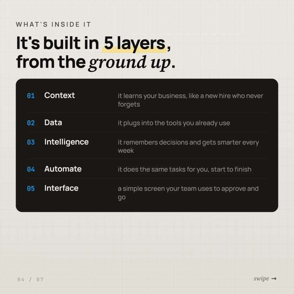 A published carousel slide: It's built in 5 layers, from the ground up